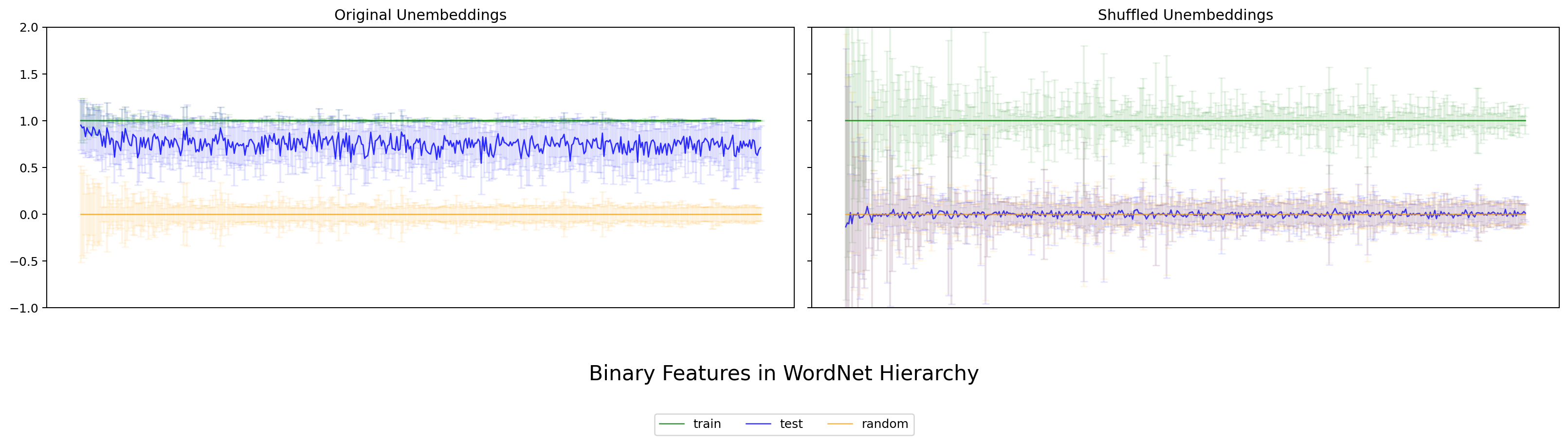 LLaMA-3-8B WordNet の二値特徴評価。
