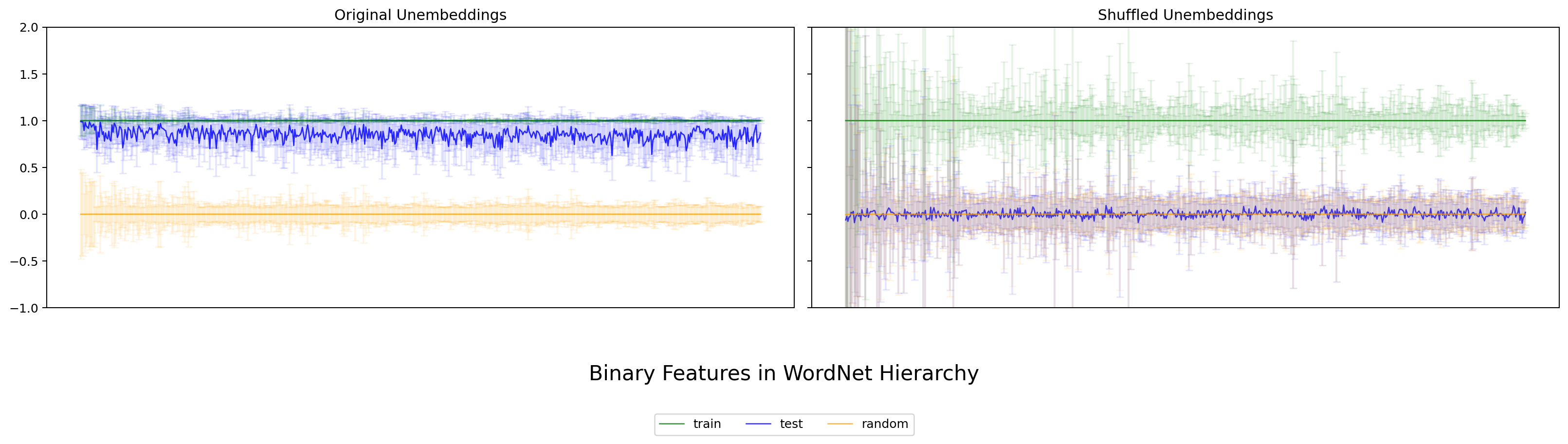 Qwen3.5-2B WordNet の二値特徴評価。