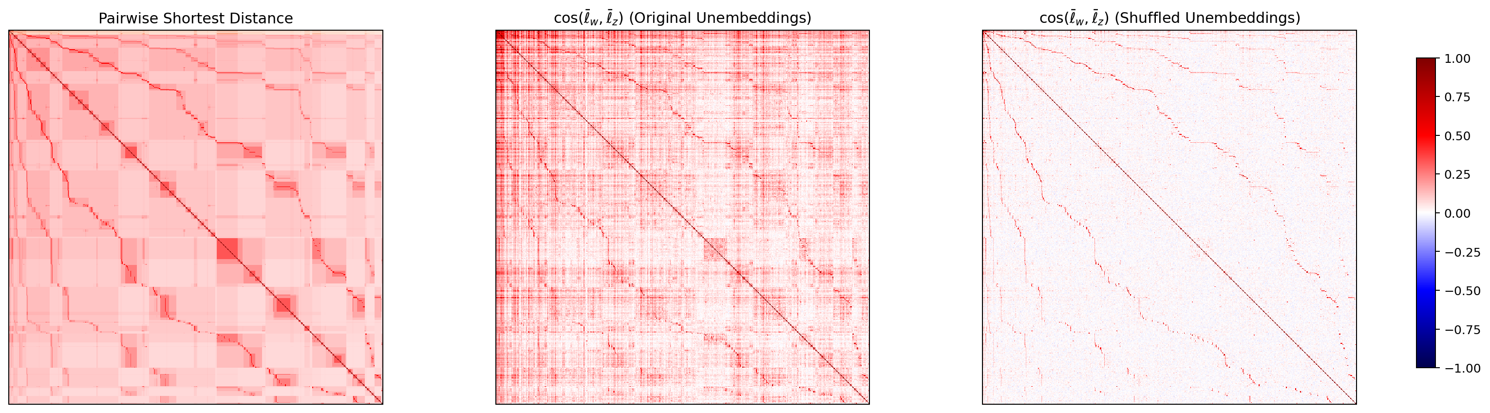 Gemma-2B WordNet の最短経路類似度と node 方向 cosine ヒートマップ。