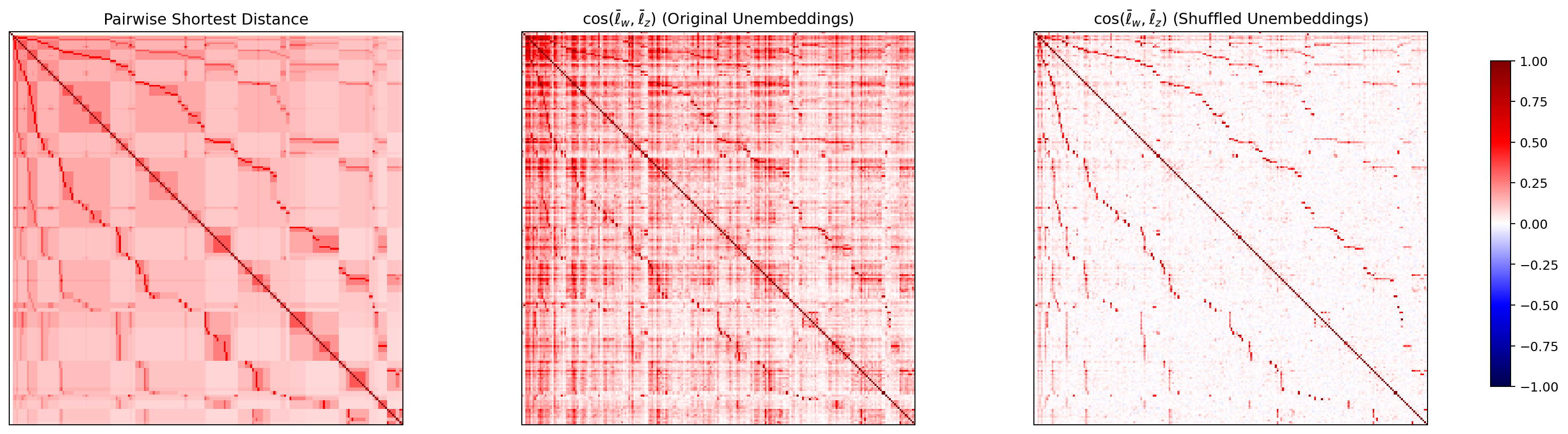 LLM-jp Japanese WordNet の最短経路類似度と node 方向 cosine ヒートマップ。