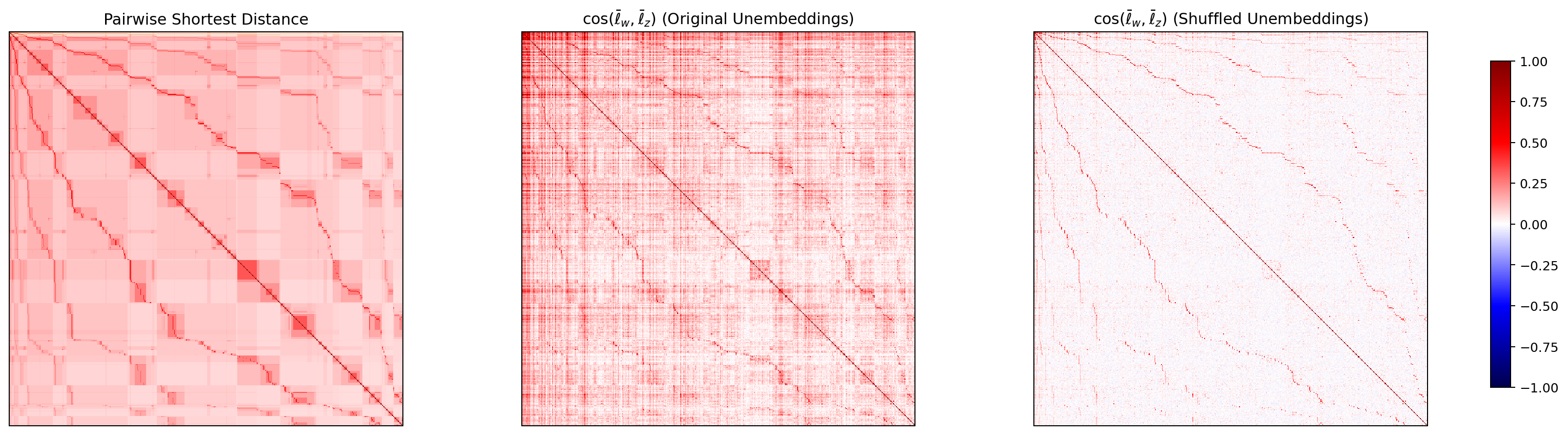 Qwen3.5-2B WordNet の最短経路類似度と node 方向 cosine ヒートマップ。