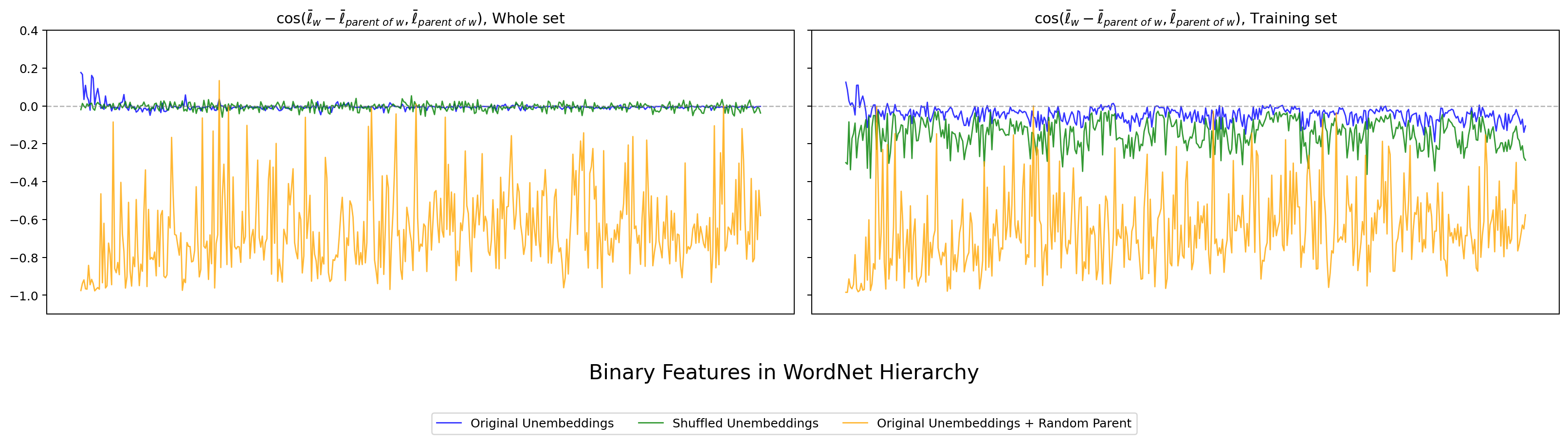 LLaMA-3-8B WordNet の hier_ortho_b。
