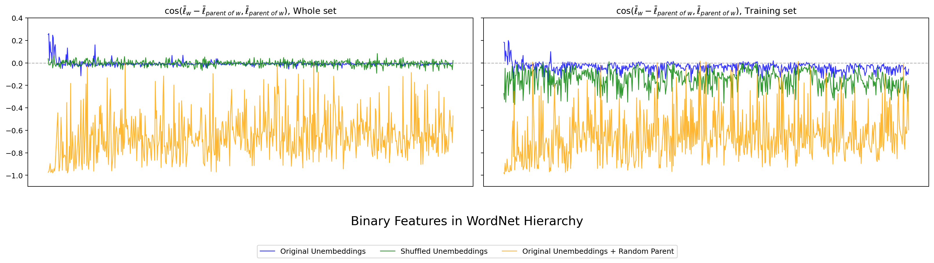 Qwen3.5-2B WordNet の hier_ortho_b。