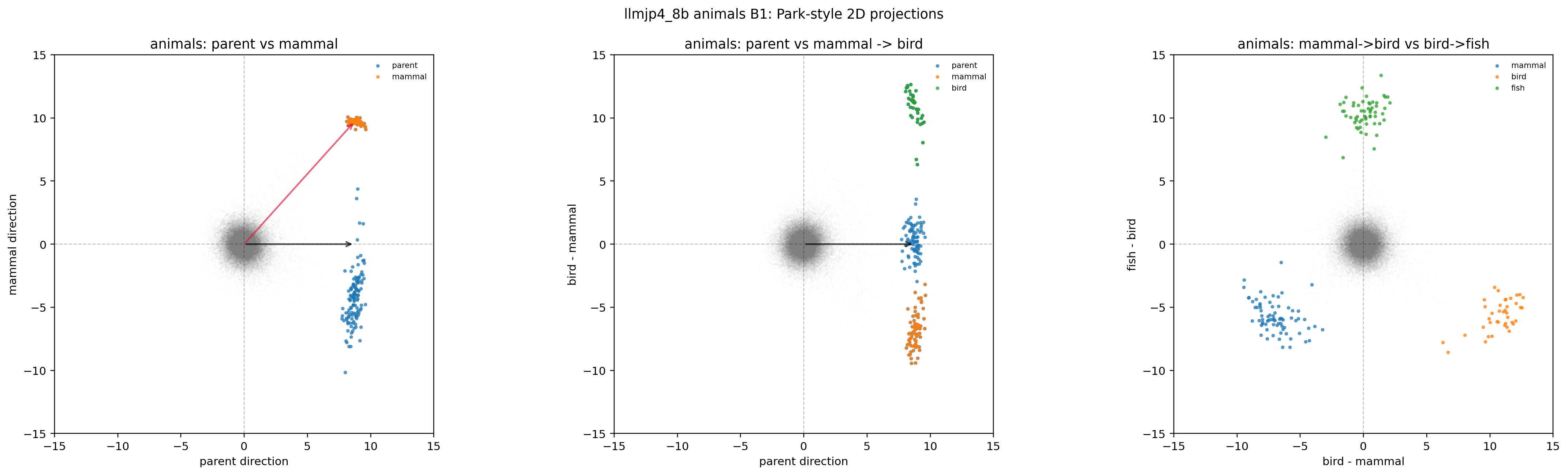 LLM-jp animals × B1（2D projection）