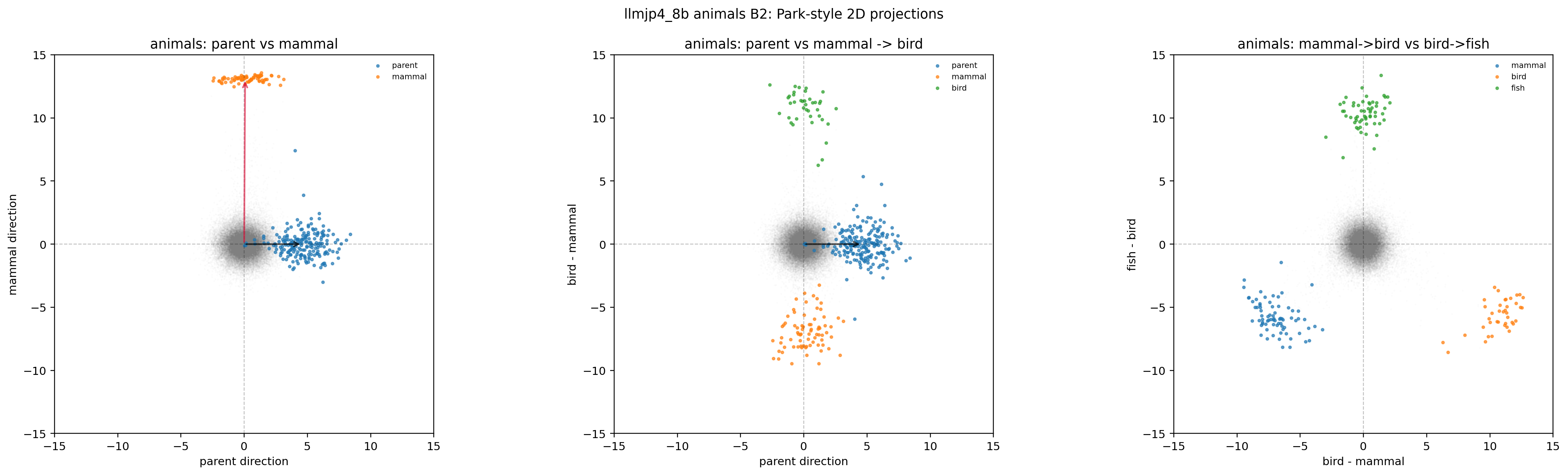 LLM-jp animals × B2（2D projection）— parent ベクトルが本来の方向から外れている