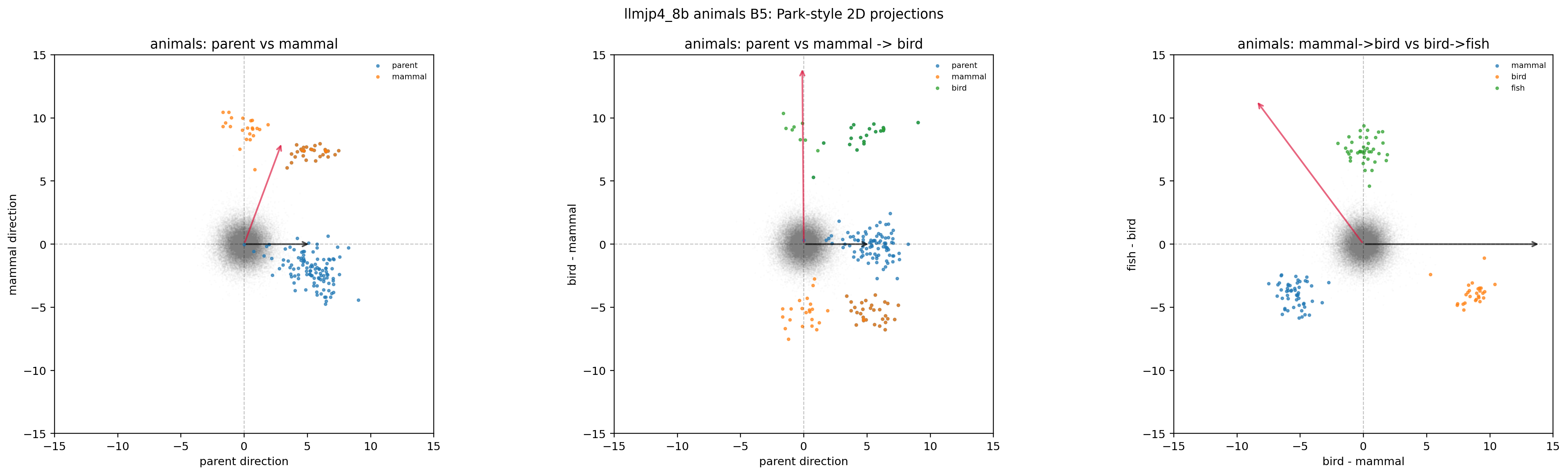 LLM-jp animals × B5（2D projection）