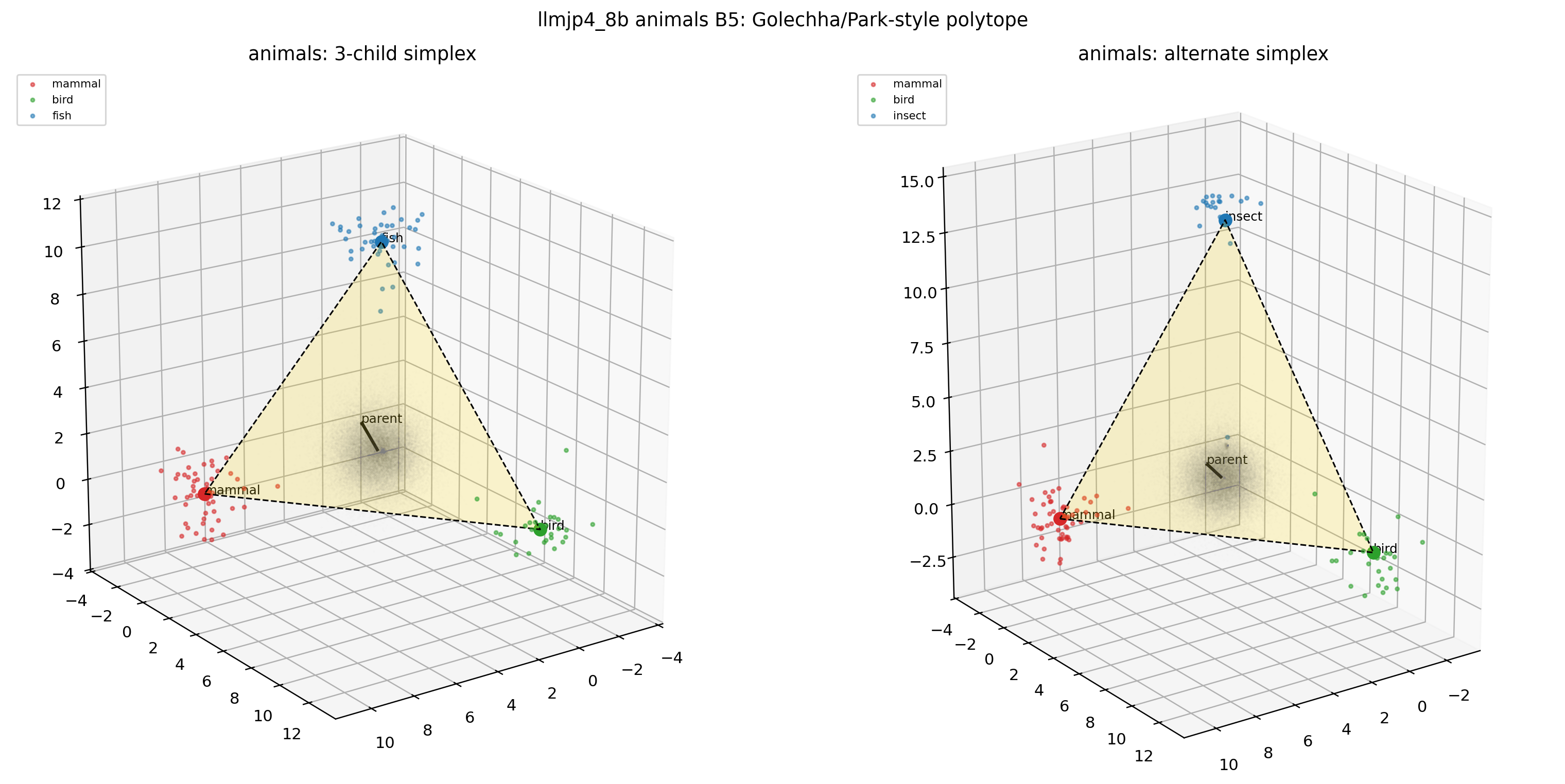 LLM-jp animals × B5（3D polytope）— B4 と比べると頂点配置が大きく崩れる