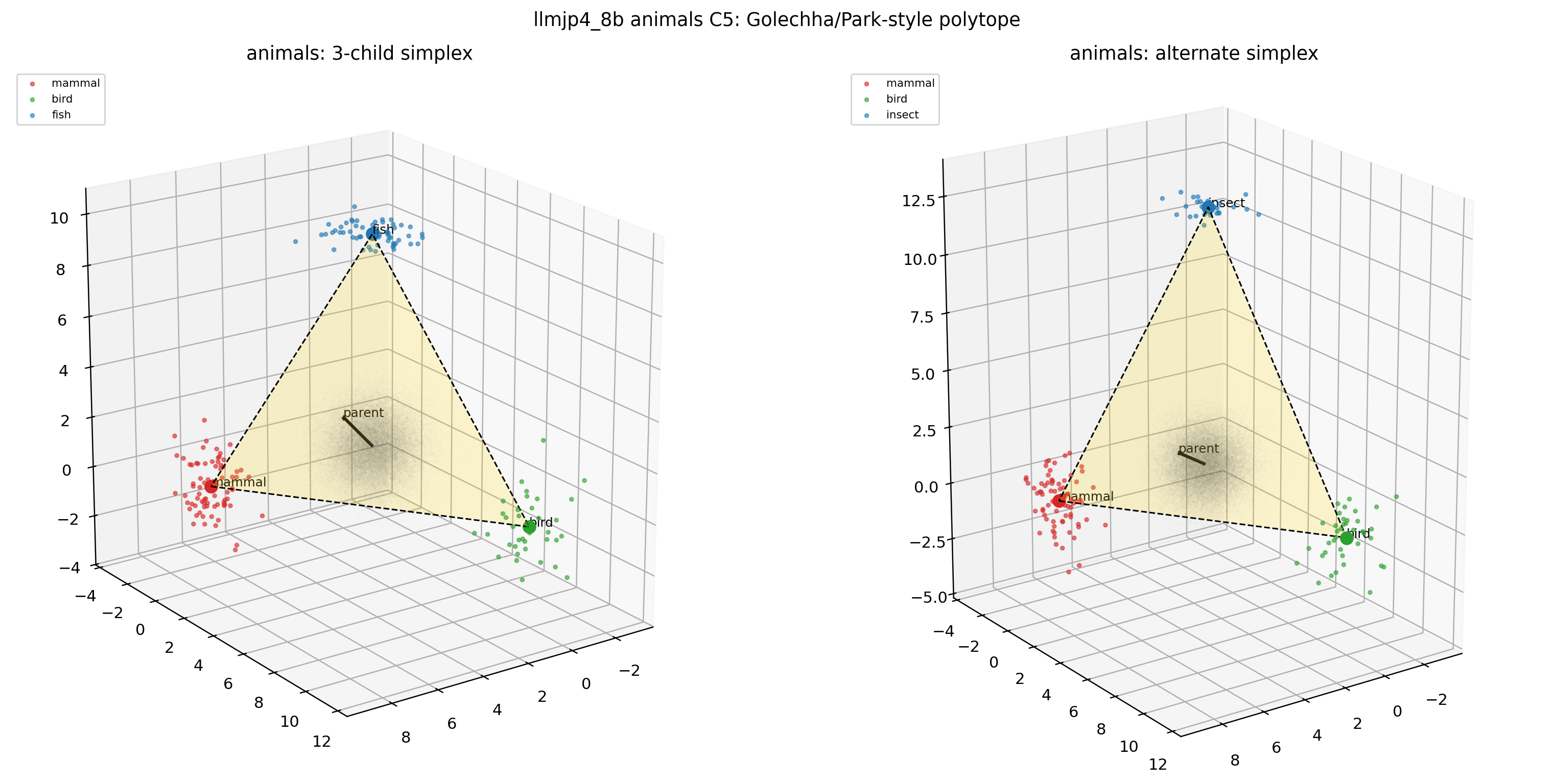 LLM-jp animals × C5（3D polytope）