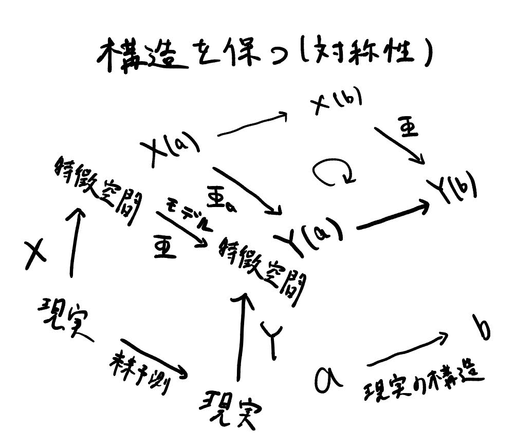 特徴空間における関手XとY、自然変換による可換図式（構造を保つ対称性）