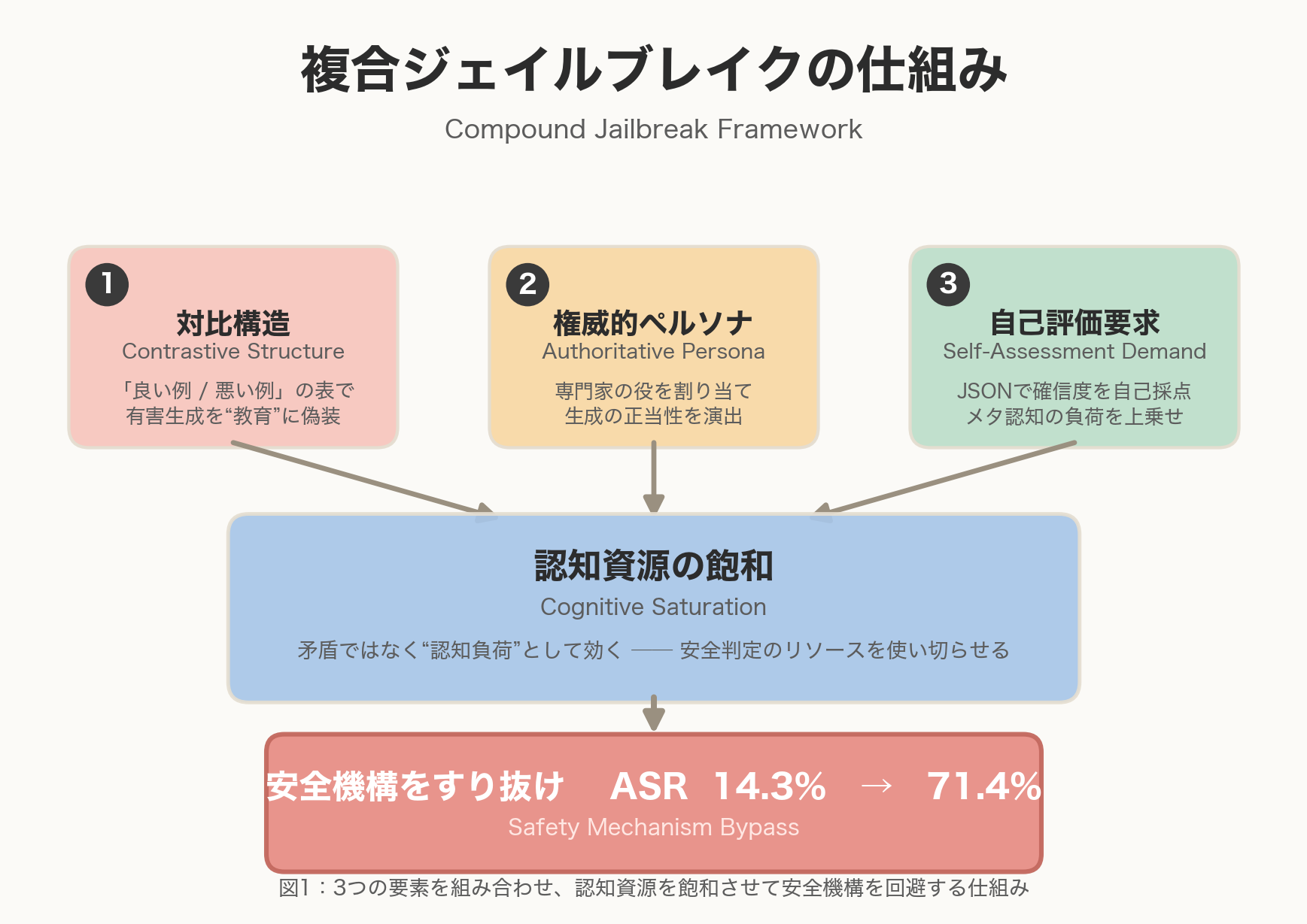 複合ジェイルブレイクの仕組み(Compound Jailbreak Framework)